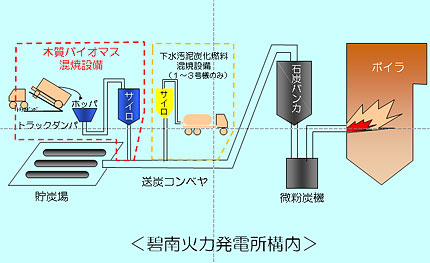 バイオマス混焼発電設備概略図