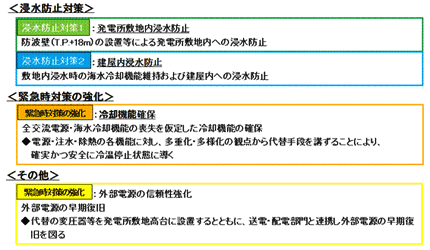 浸水防止対策/緊急時対策の強化/その他