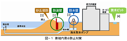 図−1 敷地内浸水防止対策